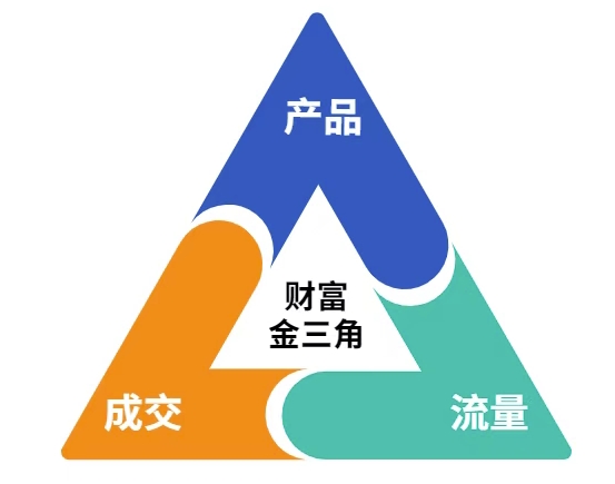 这份营销笔记(产品篇，流量篇，营销篇)，让一个小白从零到月入1W+-涵知项目站